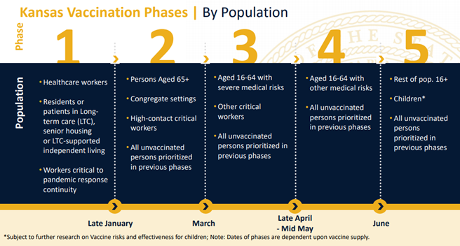 chart categorizing five phases by population